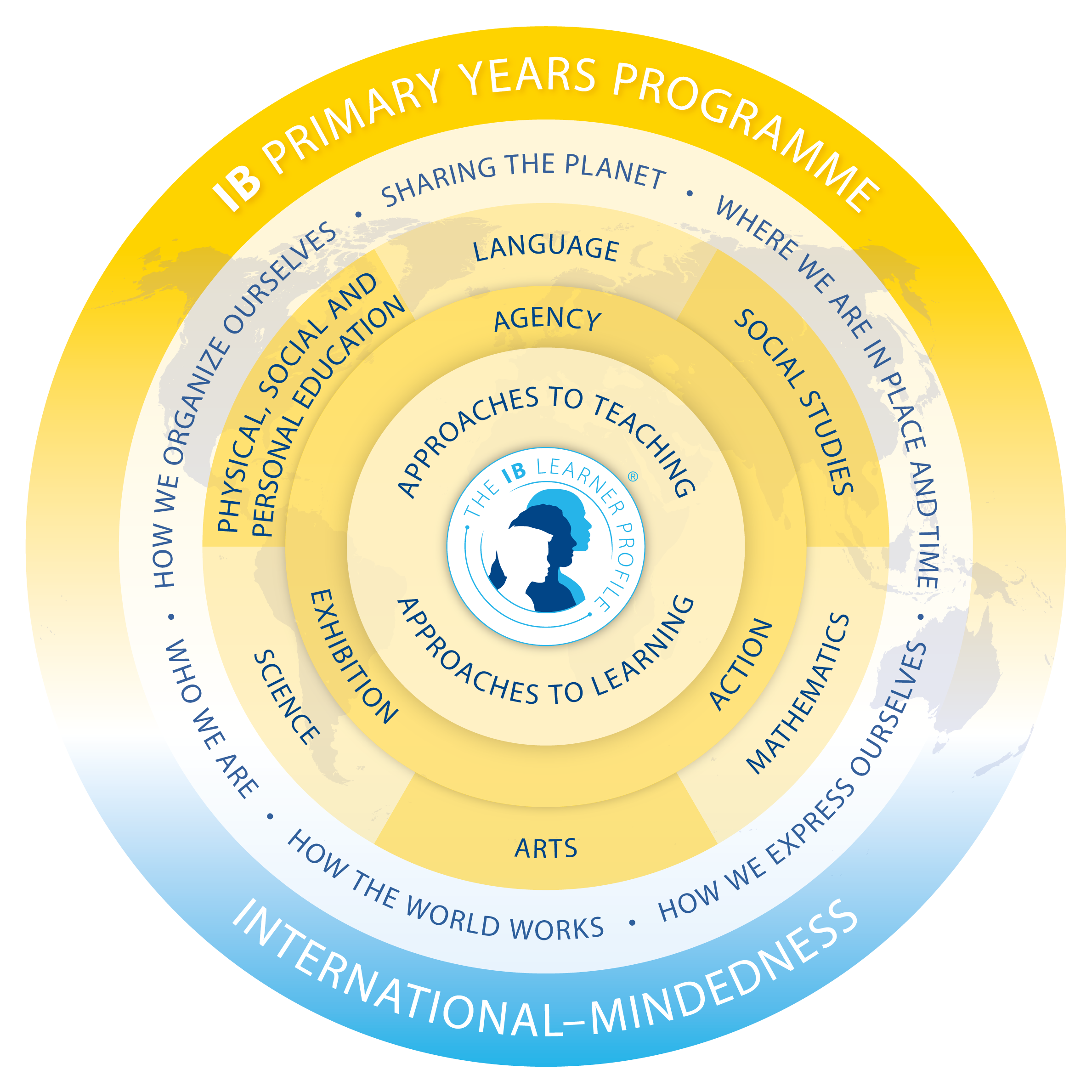 IB Diploma Programme Model